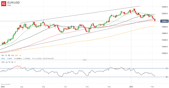 EUR/USD Chart