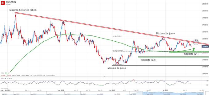 Gráfico técnico del EUR/USD