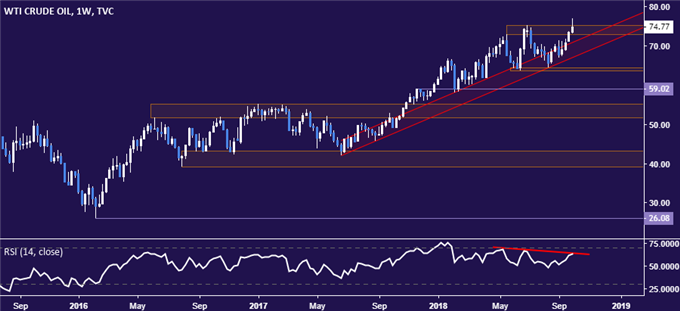 Crude oil price chart - weekly