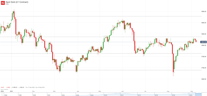 Gold Price Forecast: XAU/USD Bulls Struggle to Keep Bullish Trendline 