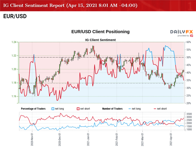 Image of IG Client Sentiment for EUR/USD rate