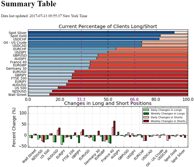 IG Sentiment