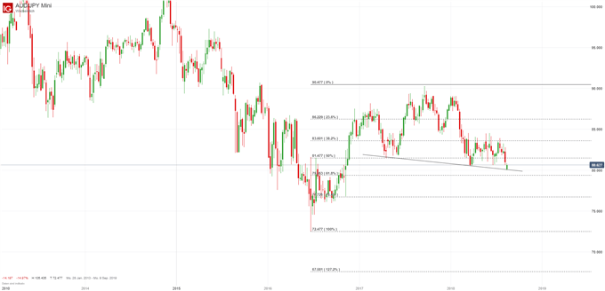 AUDJPY Chartanalyse auf Wochenbasis mit Fibonacci-Retracements