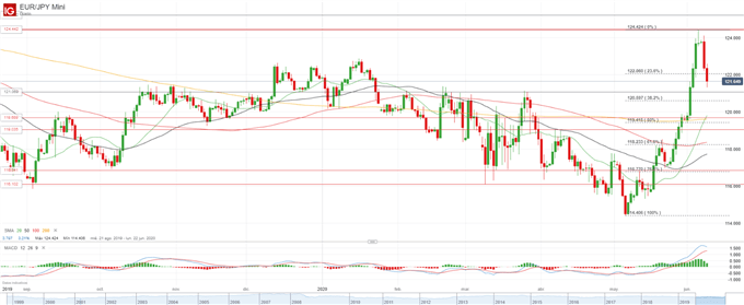EUR/USD, EUR/JPY: euro muestra señales de agotamiento