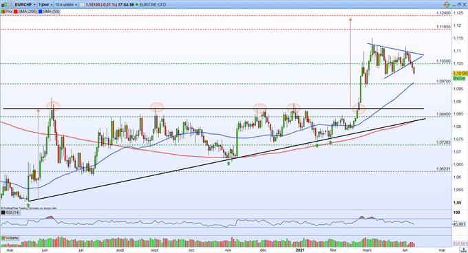 EUR/CHF : le franc suisse se renforce face à l’euro