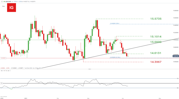 USD/ZAR daily chart