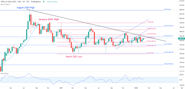 Прогноз XAU/USD: может ли напряженность между Россией и Украиной поддержать цены на золото?