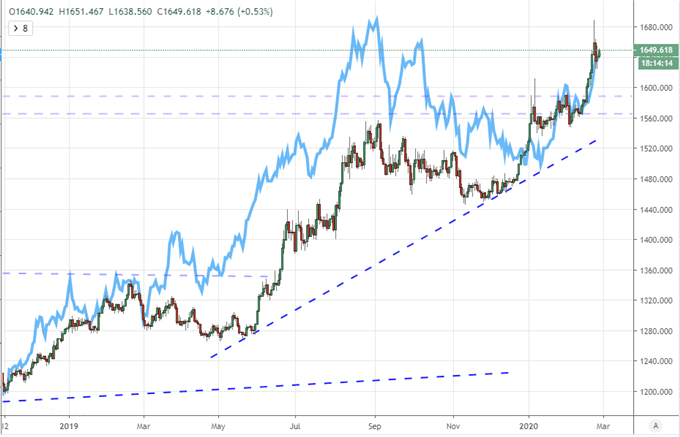 Gold and 10-Year Government Bond Yelds