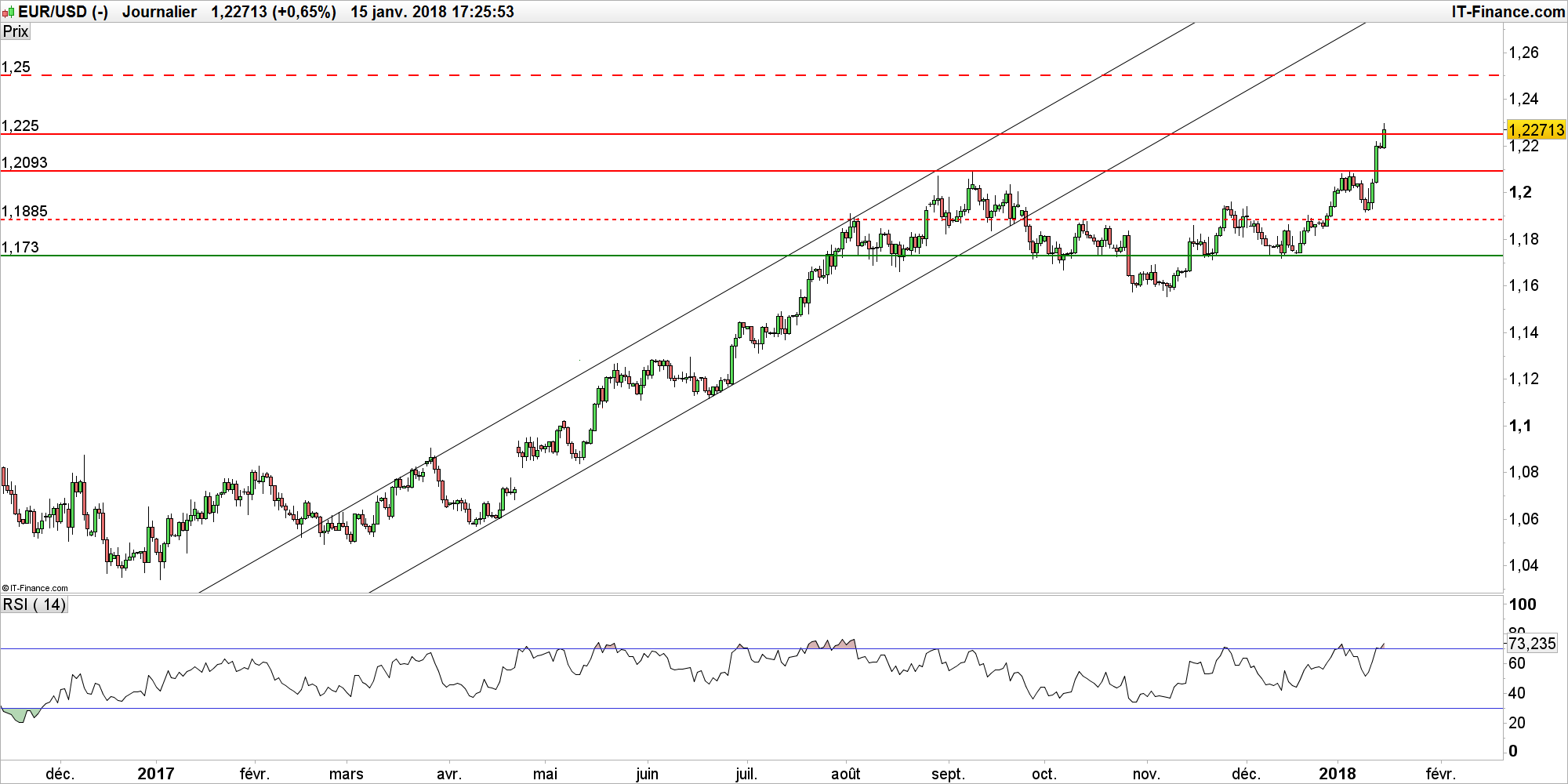 Caractéristiques principales. Il s'analyse comme: un change comptant entre 2 devises (); un change à terme inverse de ces 2 devises (forex forward) Dans les deux cas, il s'agit principalement de marchés interbancaires: contrairement aux autres marchés financiers, les marchés à terme organisés ne se sont jamais imposés sur le marché des changes et ils y demeurent marginaux.