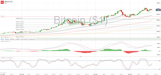 Crypto Update: BTC/USD, ETH/USD Building Momentum Within Shy Distance of ATH