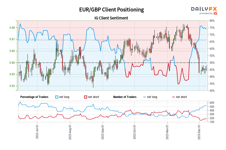 EUR/GBP Client Positioning