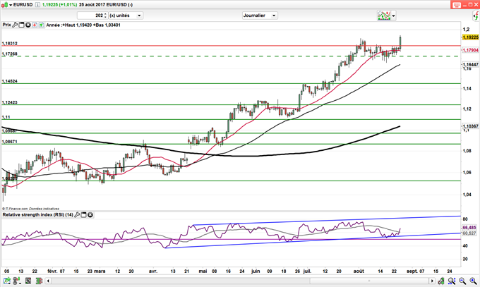 EUR/USD : PIB, Inflation et NFP sont attendus la semaine prochaine