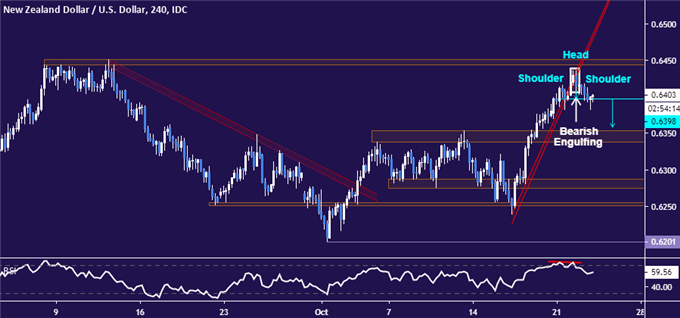 New Zealand Dollar vs US Dollar price chart - 4hr