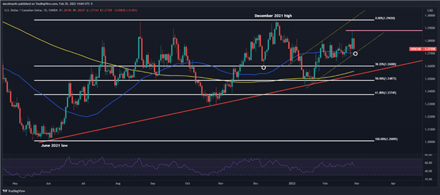 Прогноз канадского доллара: геополитика и Банк Канады задают тон для USD/CAD