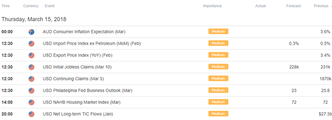 DailyFX Economic Calendar
