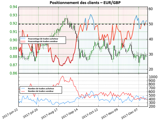EUR/GBP: Force de la Livre Sterling à venir