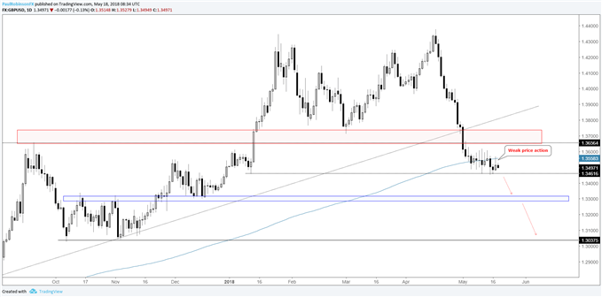 GBP/USD-Tageschart – Abschwächende Kursbewegung