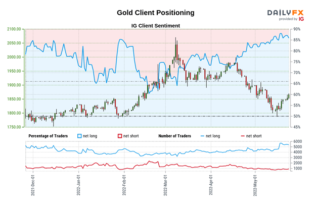 Gold, Silver Price Forecast: XAU/USD, XAG/USD May Rise as Retail Traders Sell