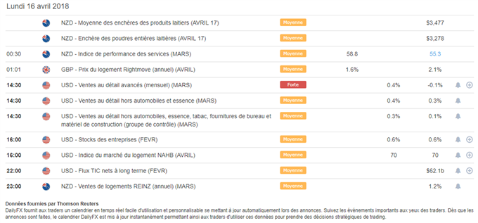 Calendrier macroéconomique du 16 04 2018, ventes au détail Etats-Unis attendues
