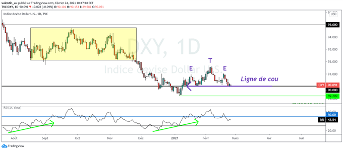 DXY : Le dollar teste un support majeur à 90 points