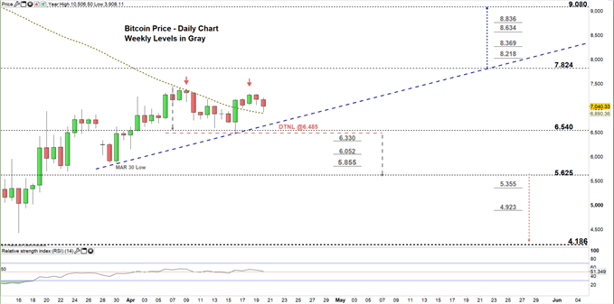 Bitcoin daily chart price 20-04-20 Zoomed in