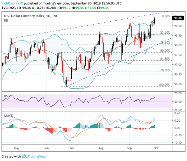 US Dollar Index Price Chart Technical Analysis