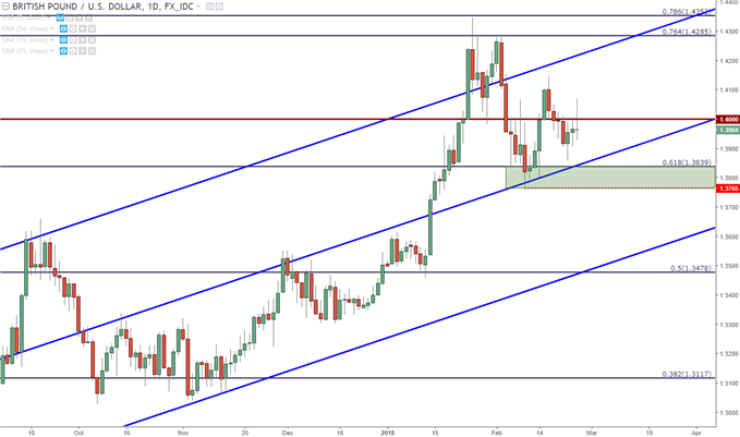 GBP/USD-Tageschart