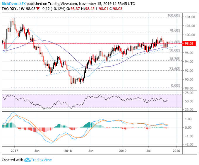 Can Us Dollar Chart