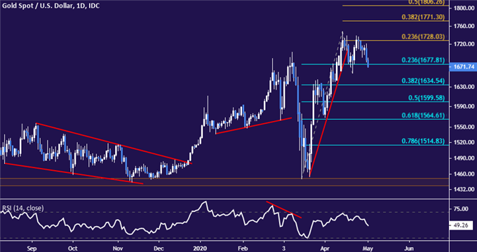 Gold price chart - daily