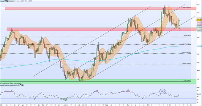 AUD/NZD: Test der unteren Trendkanallinie pusht die Bullen