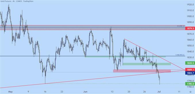gold four hour chart