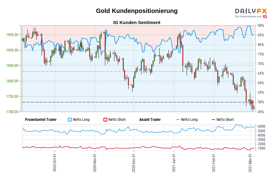 Gold Kundenpositionierung