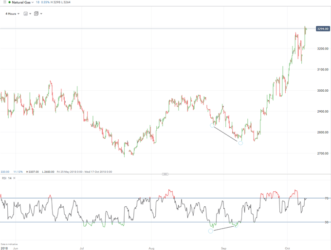 How to trade natural gas