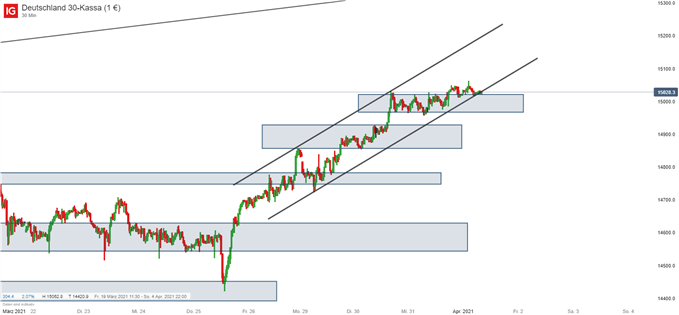 DAX Prognose