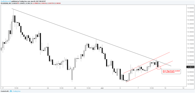 USD/ZAR: Short bei Durchbrechen der kurzfristigen Bärenflagge