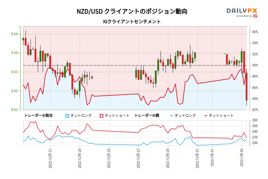 NZD/USD クライアントのポジション動向