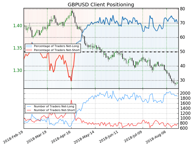 GBPUSD Retail Trader Sentiment