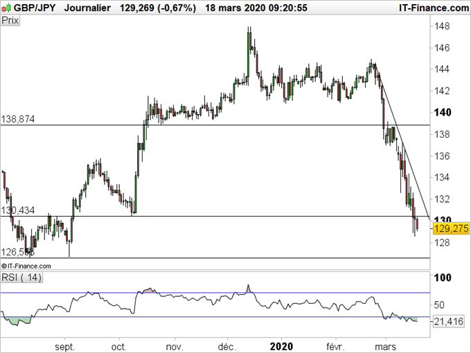 GBP/JPY, AUD/JPY La force du yen ne se dément pas