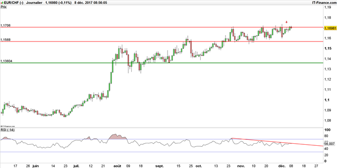 EUR/CHF - franc suisse