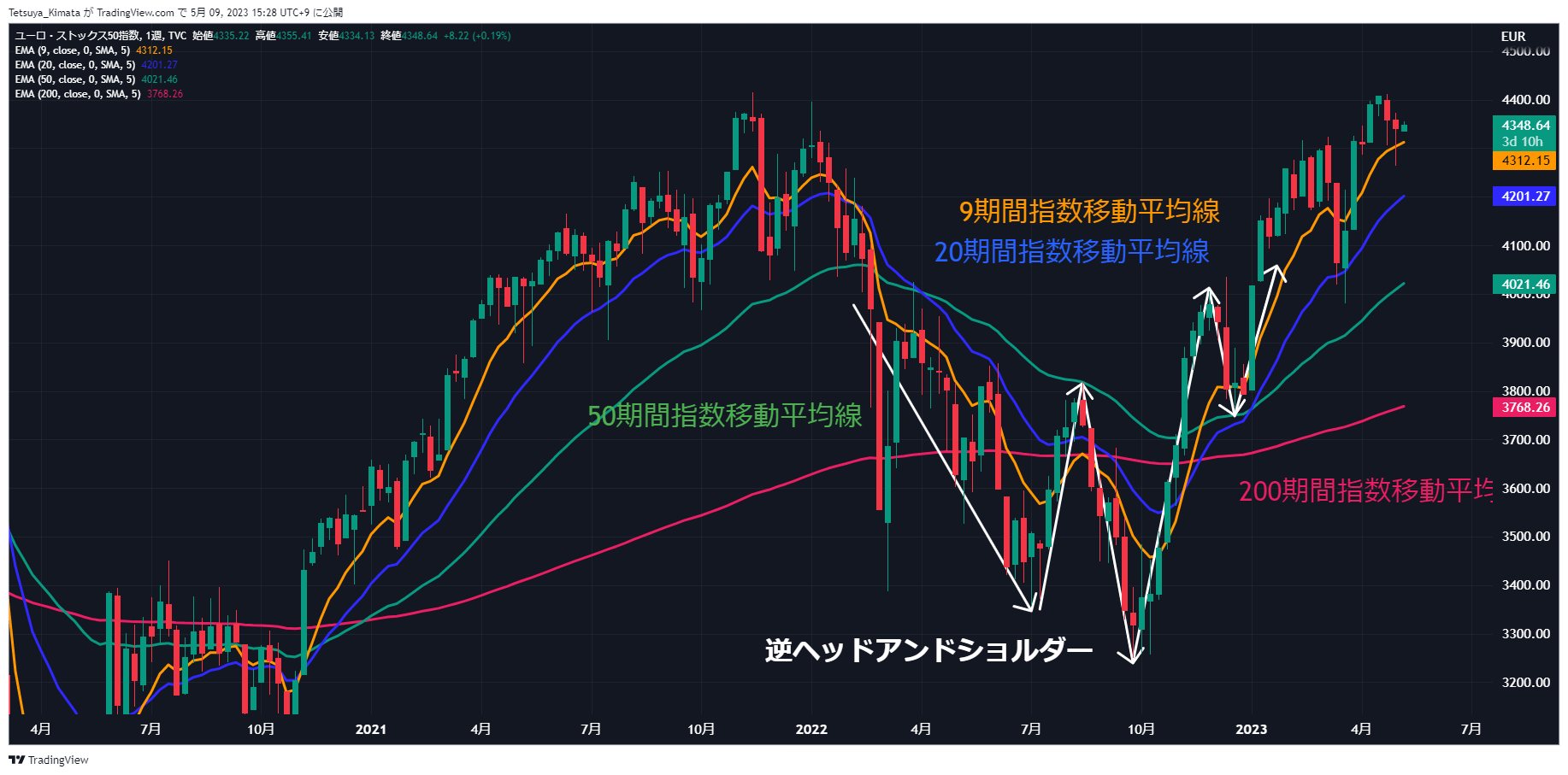 Chart, line chart, histogram Description automatically generated