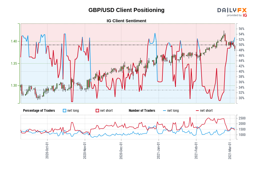 GBP/USD Client Positioning