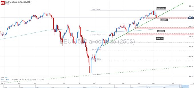 Gráfico técnico de SP500