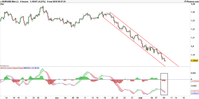 Graphique du cours EUR/USD en unité de temps 4 heures