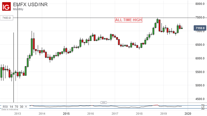 US Dollar Vs Indian Rupee, Monthly Chart.