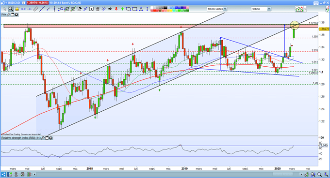Analyse technique USD/CAD