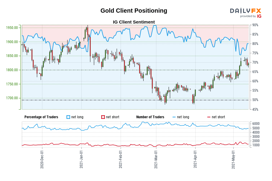 Gold Client Positioning