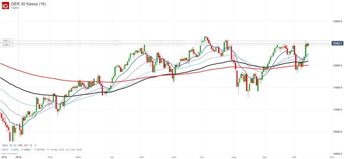 DAX Chartanalyse auf Tagesbasis