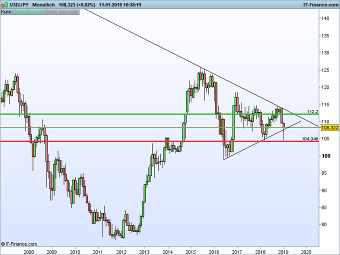 USDJPY Chartanalyse auf Monatebasis mit ATR