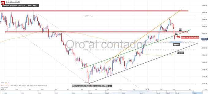 Gráfico técnico del precio del oro