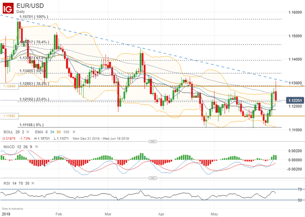 Spot EURUSD Price Chart Ahead of June ECB Meeting